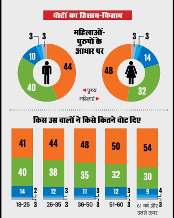 उत्तर प्रदेशः राशन-शासन ने खिलाया कमल