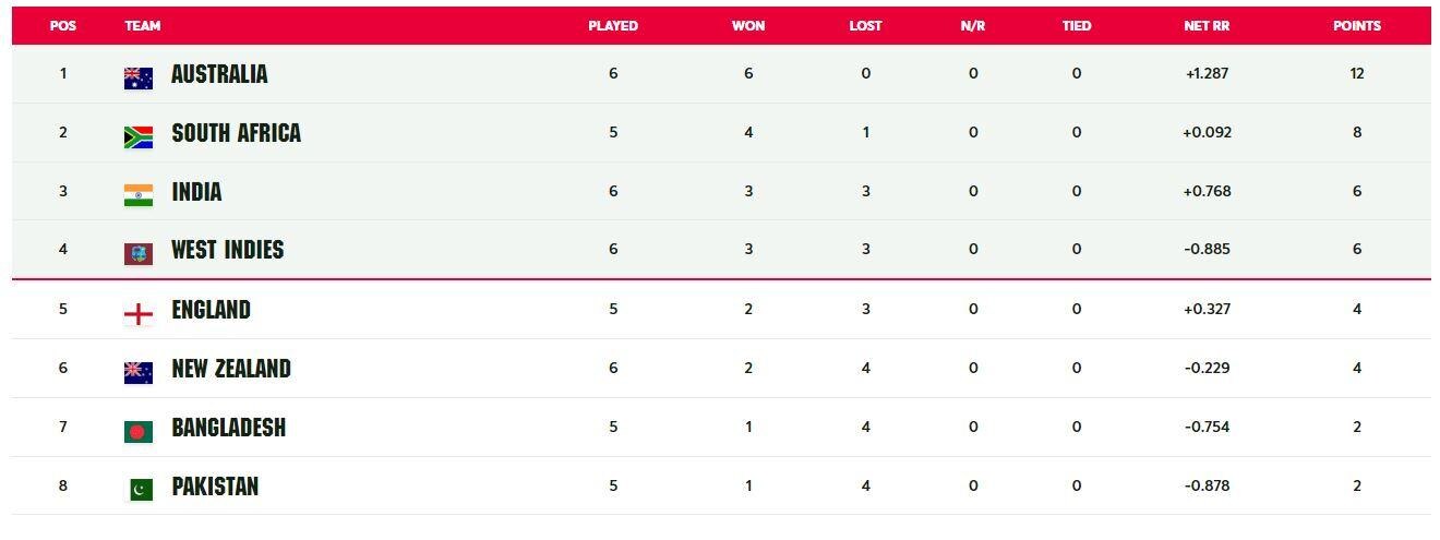 ICC Women's Cricket World Cup (ICC)