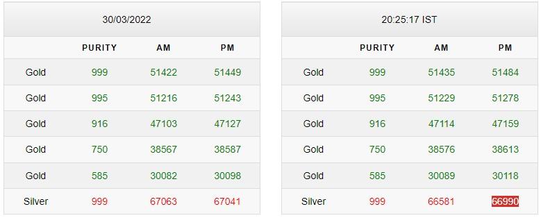 Gold Silver price Update