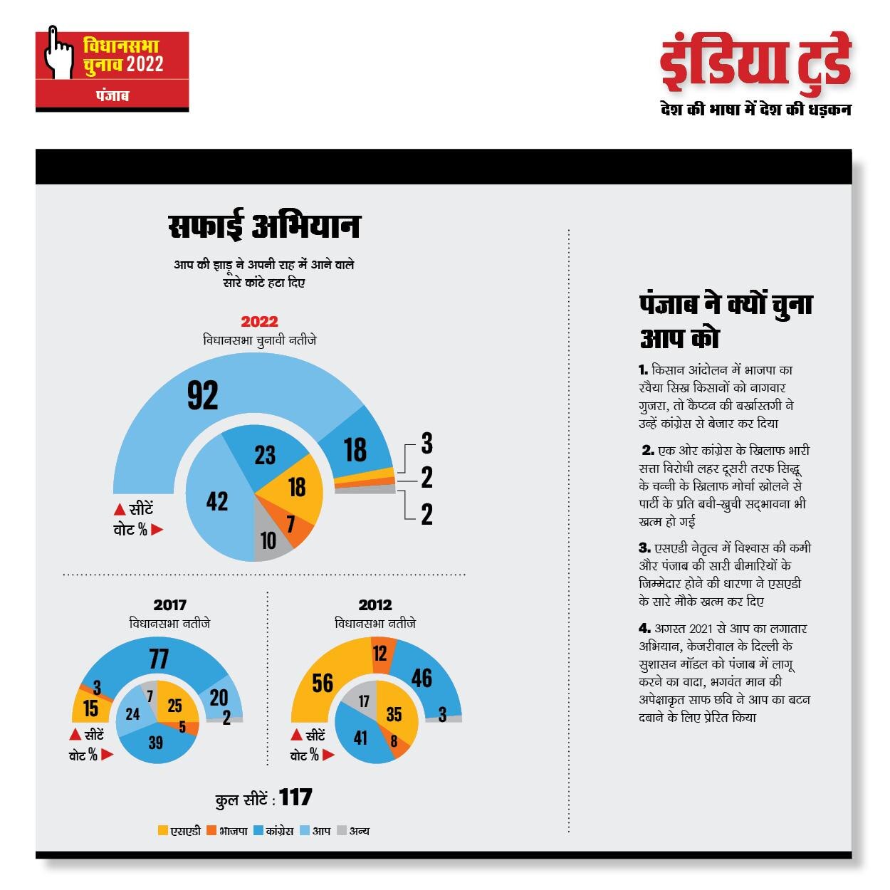 पंजाबः आप की नई सुबह