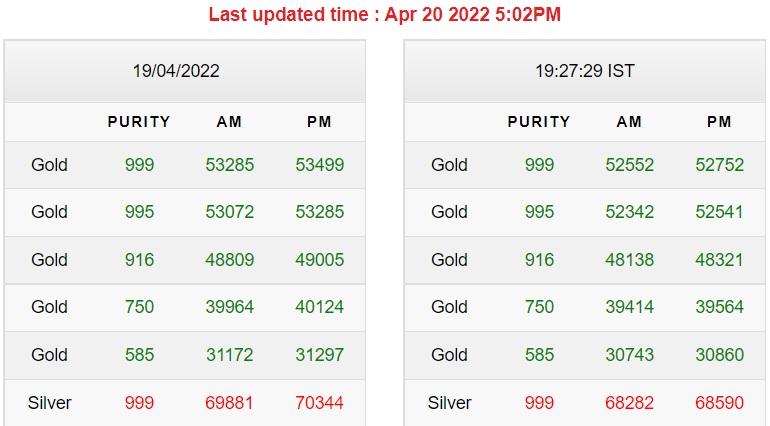 Gold-Silver Price Today