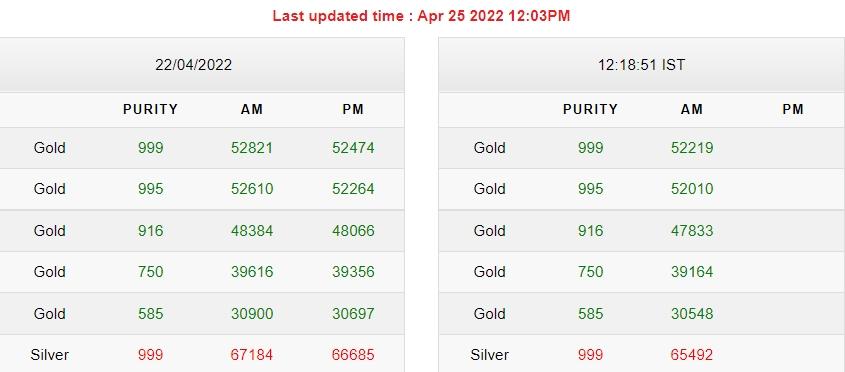 Gold-Silver Price Today