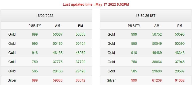Gold-Silver Price Today