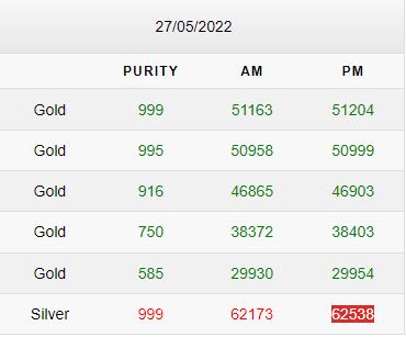 Gold-Silver Rates Today