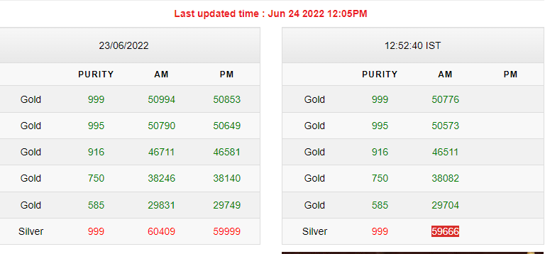 Gold-Silver Rates Today
