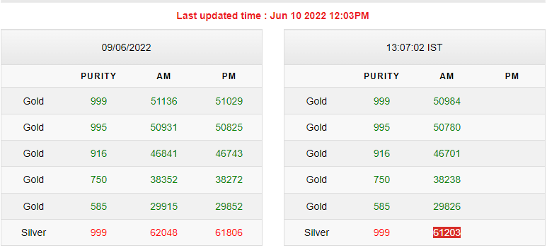 Gold-Silver Rates Today