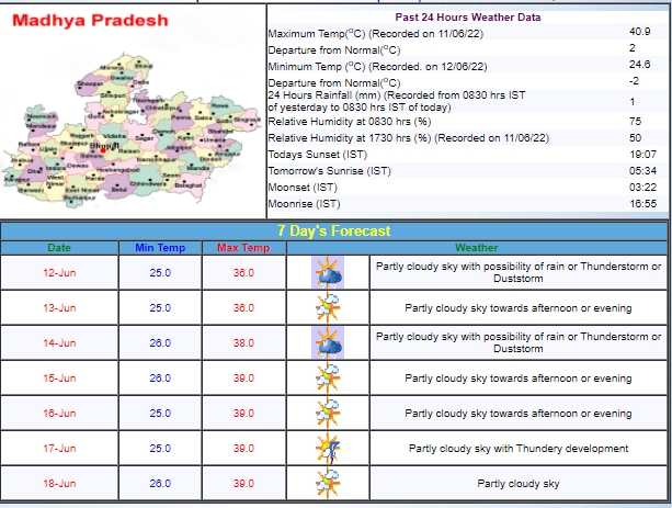 Madhya Pradesh Weather Update
