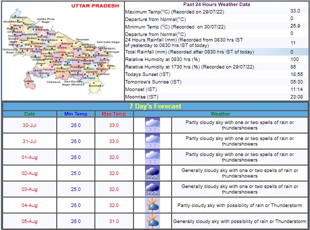 Lucknow Weather Update