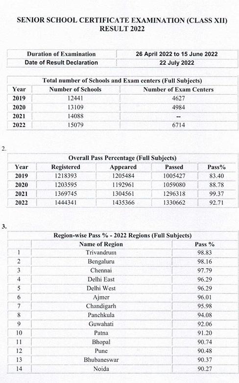 CBSE 12th result 2022