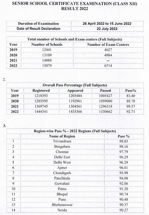 CBSE Class 12th Result: