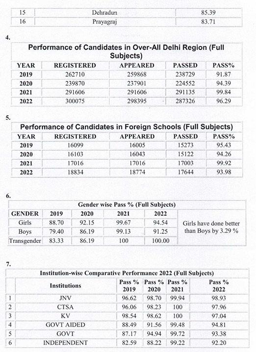 CBSE Class 12th Result