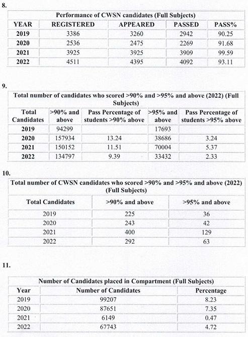 CBSE 12th result 2022