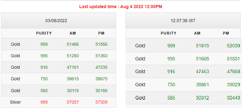 Gold Silver Rates