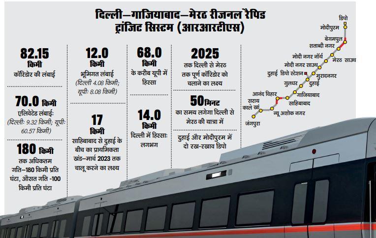 Delhi-Ghaziabad-Meerut Rapid Rail Project Details