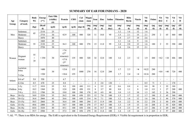 Source: recommended dietary allowance 2020