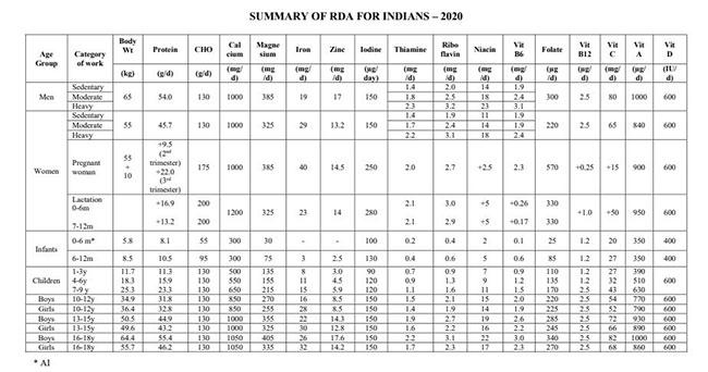 Source: recommended dietary allowance 2020