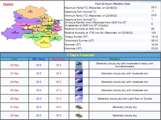 Delhi Weather Update