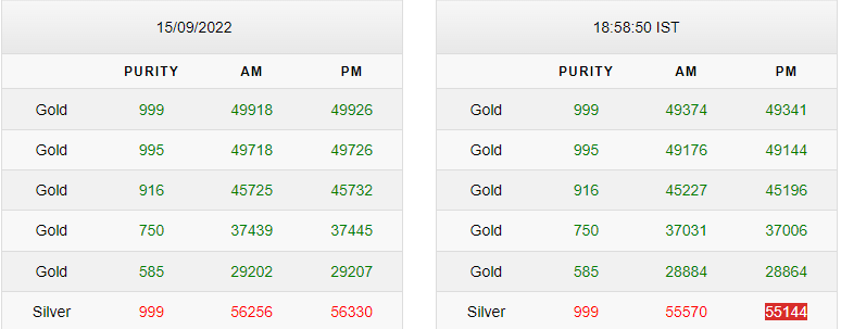 Gold-Silver Rates Today