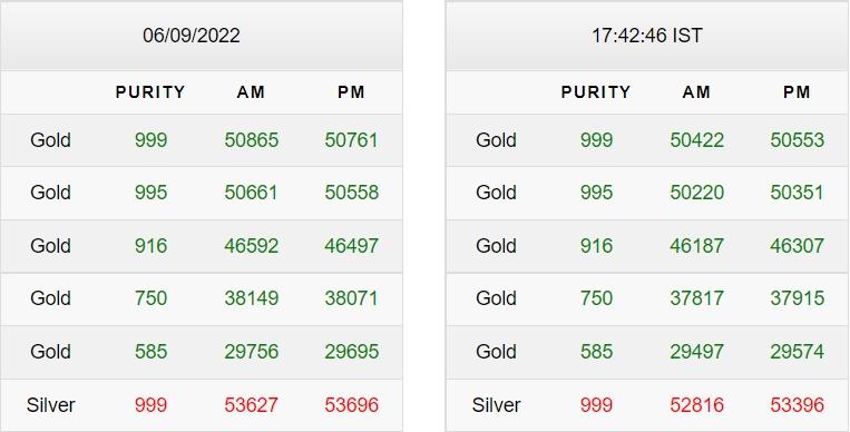Gold-Silver Price Today