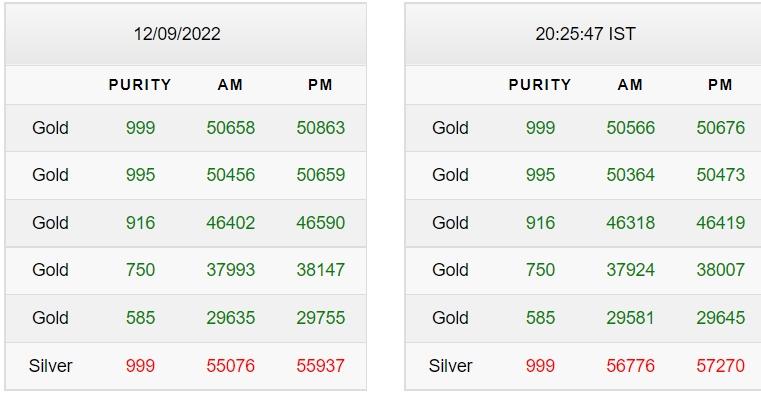 Gold-Silver Price Today