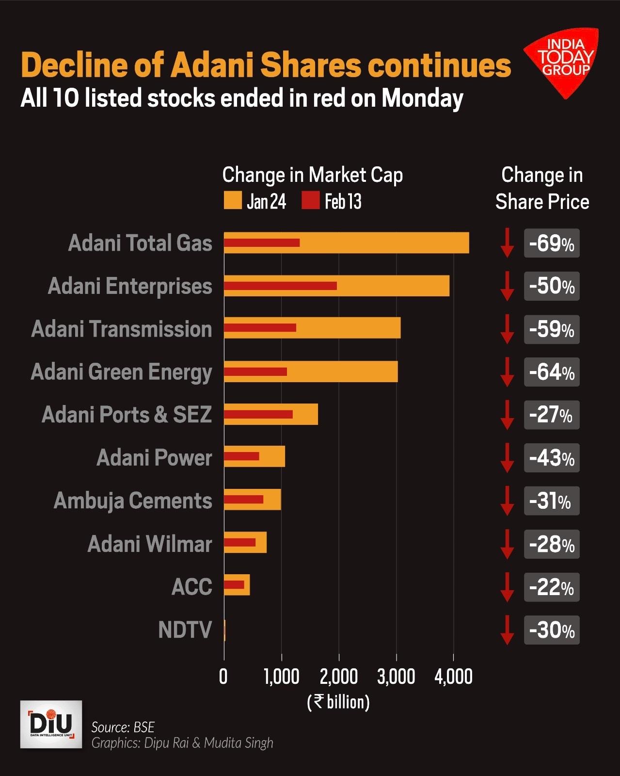 Adani Stock Mcap