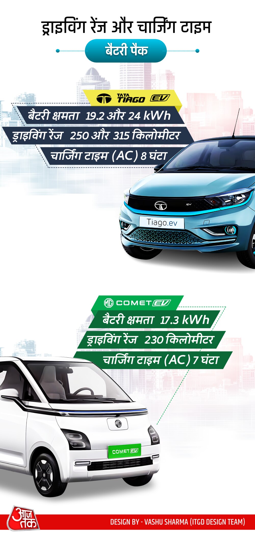 MG Comet Vs Tata Tiago EV Driving Range