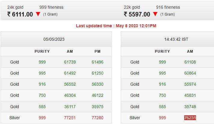 Gold Rates Today 8 may 2023