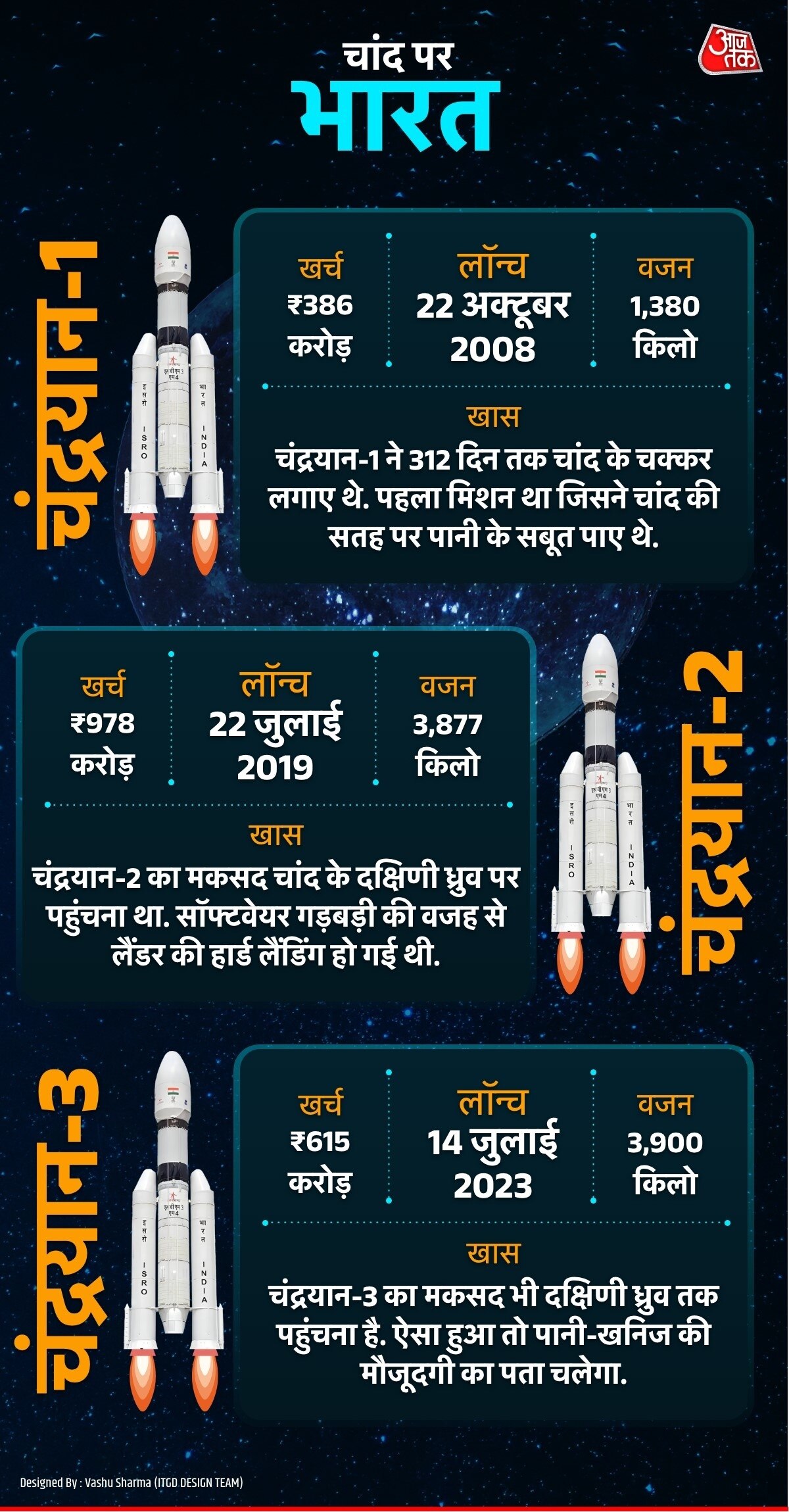सतीश धवन स्पेस सेंटर के दूसरे लॉन्च पैड से चंद्रयान-3 को लेकर अंतरिक्ष की ओर जाता LVM3-M4 रॉकेट