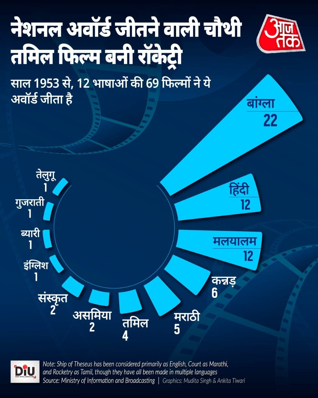 रॉकेट्री ने जीता नेशनल अवॉर्ड