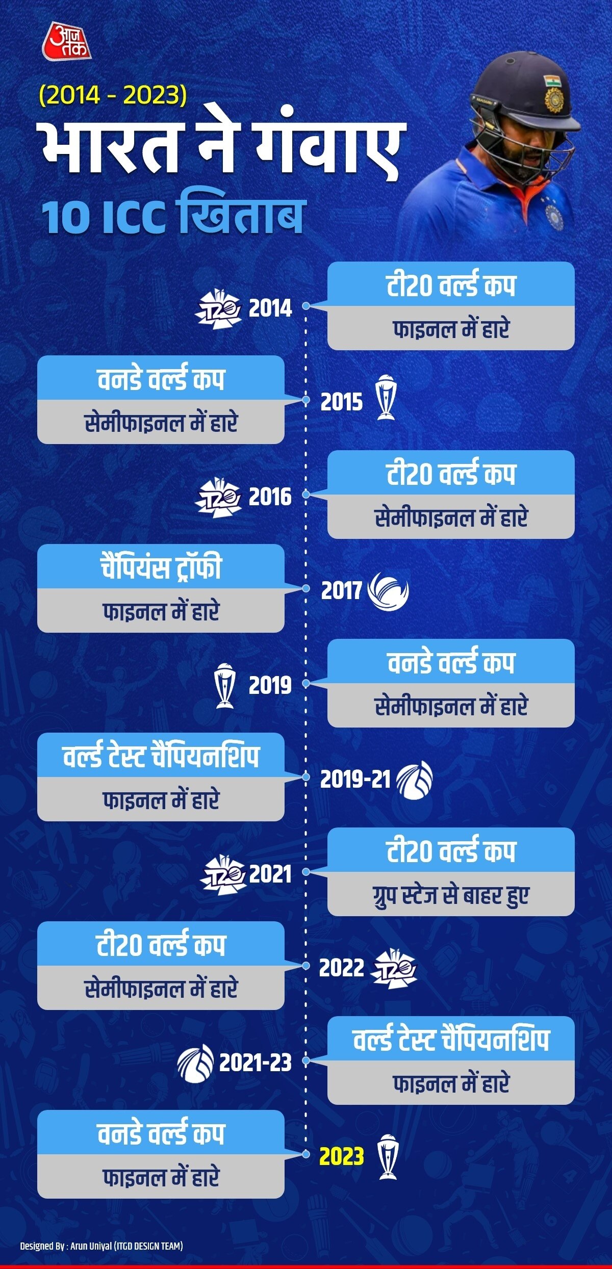 भारत 2014 से नहीं जीता कोई भी ICC टूर्नामेंट
