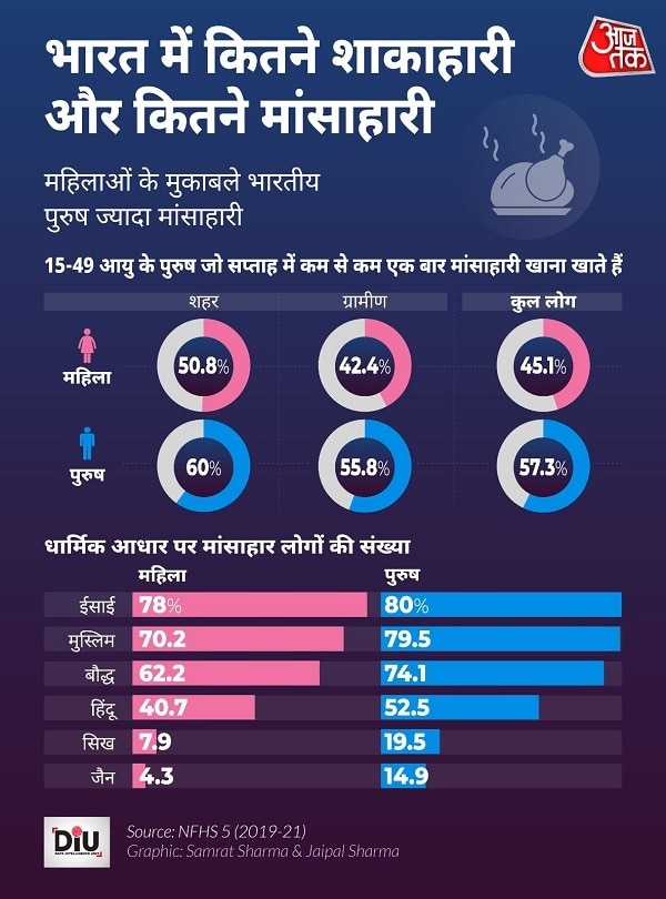 भारत में कितने शाकाहारी