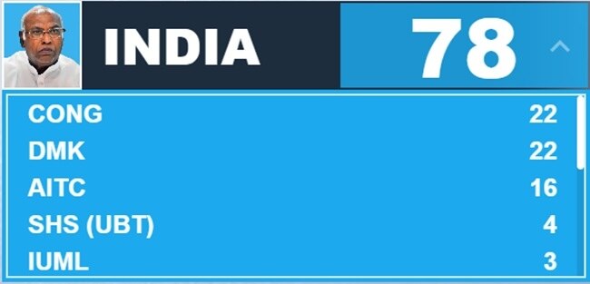 एक लाख वोट से अधिक के अंतर से इंडिया ब्लॉक ने जीती थीं 78 सीटें