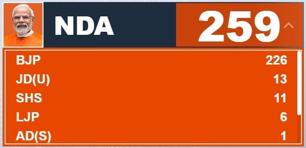 एक लाख वोट से अधिक के अंतर से एनडीए ने जीती थीं 259 सीटें
