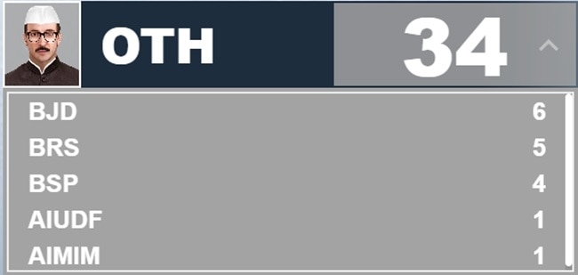 एक लाख वोट से अधिक के अंतर से जीते थे अन्य के 34 उम्मीदवार