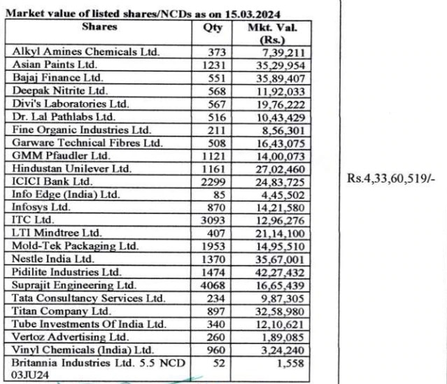 Rahul Gandhi Stocks Portfolio