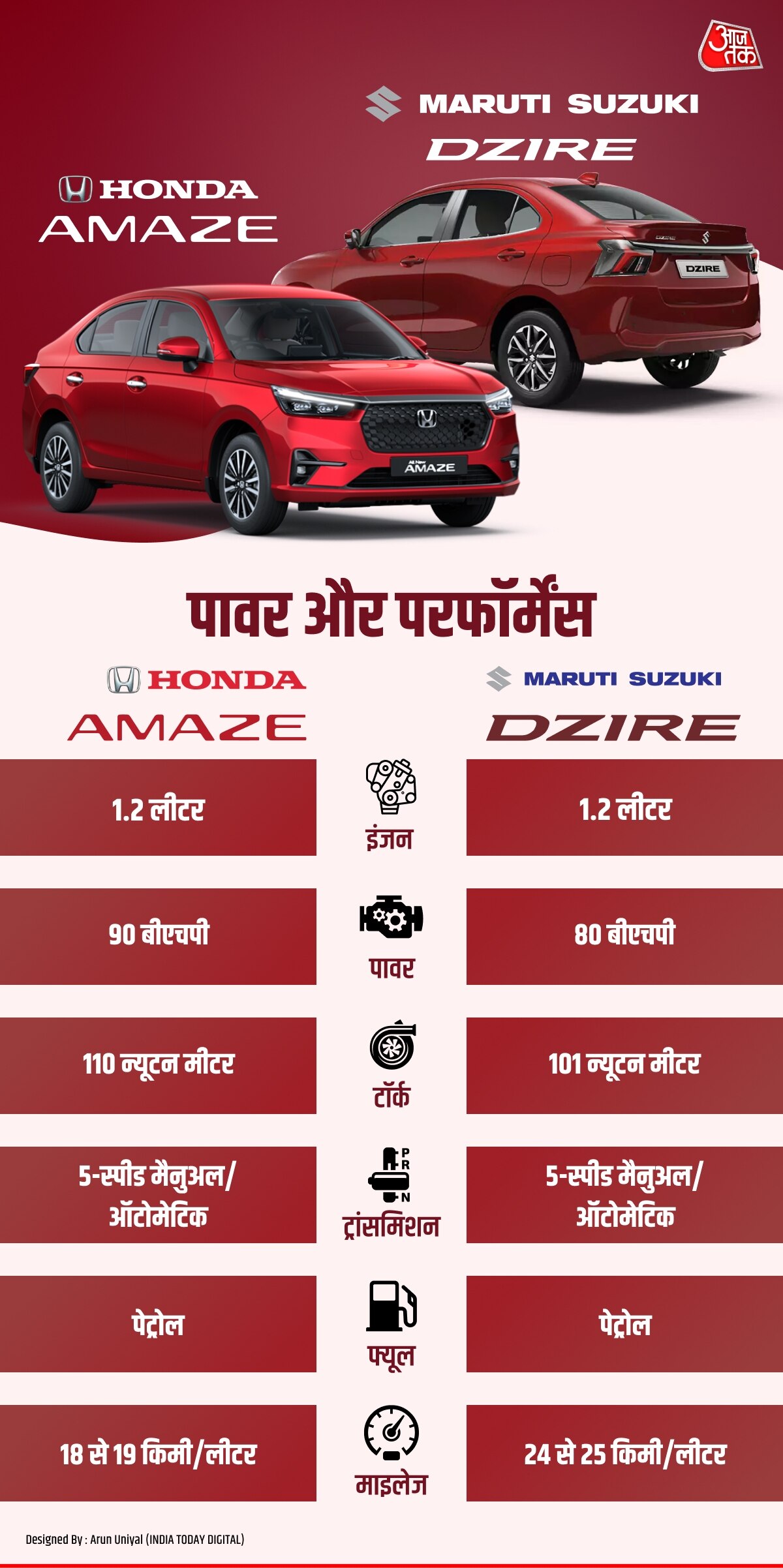 Honda Amaze vs Maruti Dzire Engine Comparison