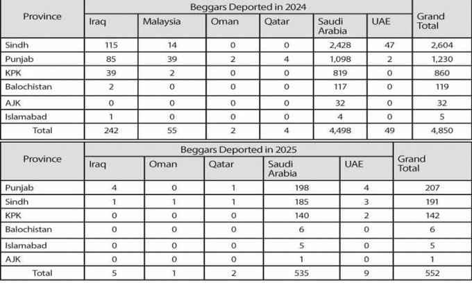 Pakistani Beggars Data