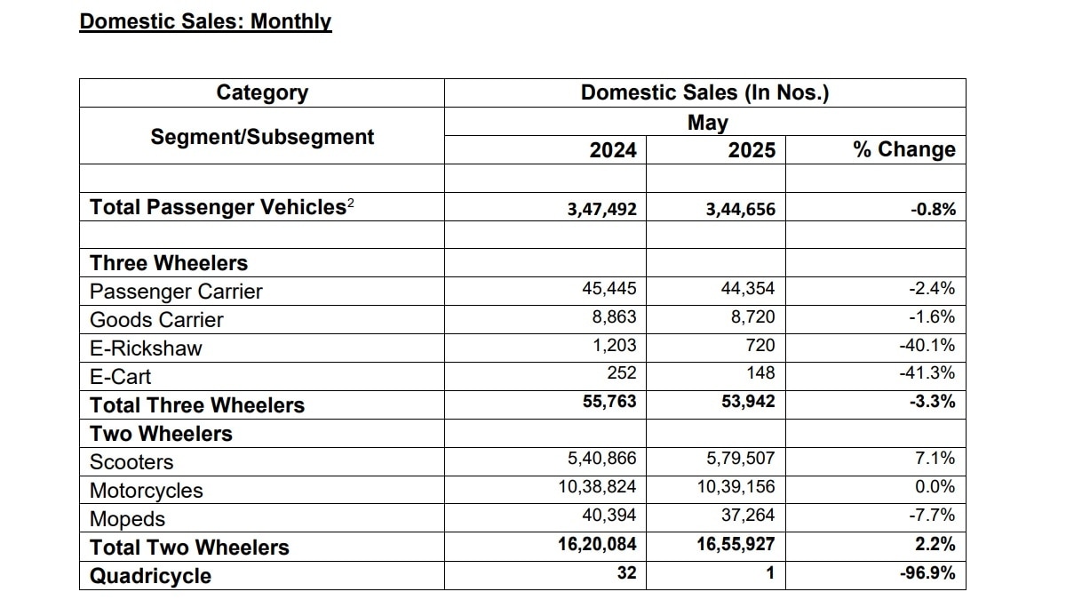 Domestic Vehicle sales in May By SIAM