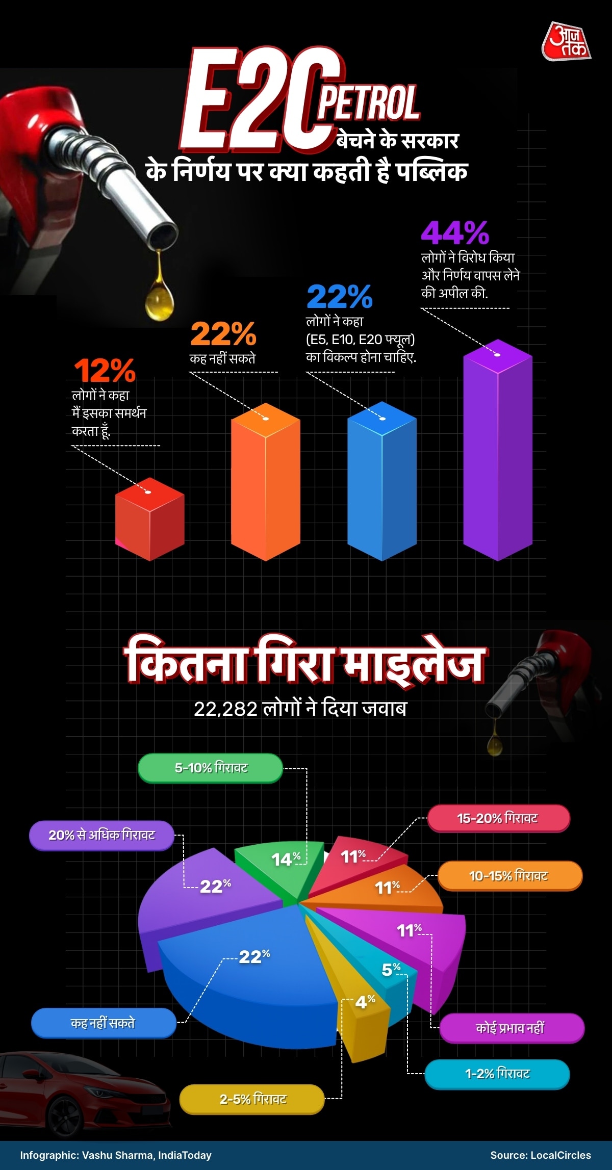 Ethanol Blend Petrol Survey Report
