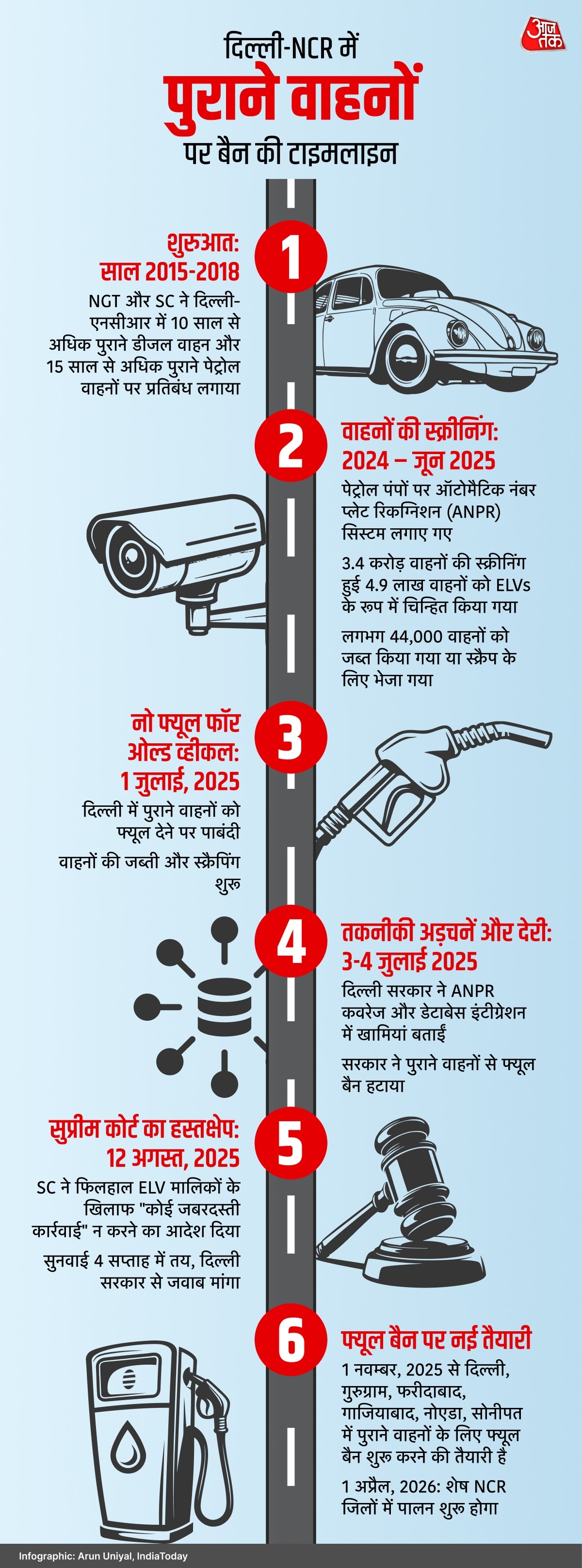 Delhi NCR Old Vehicle Ban Timeline