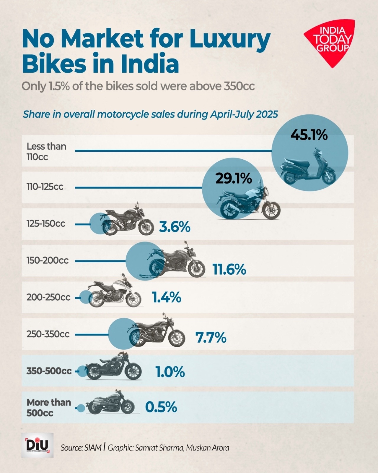 Motorcyle Market Share