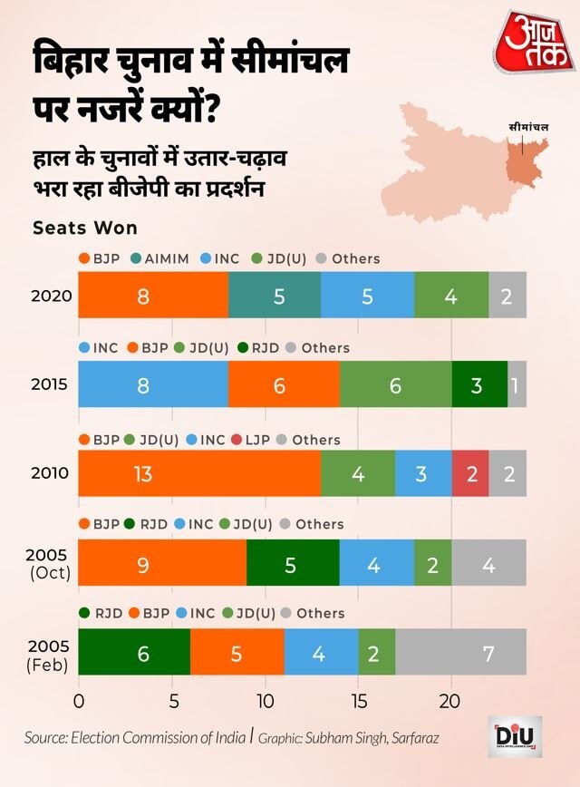 Seemanchal vote margin