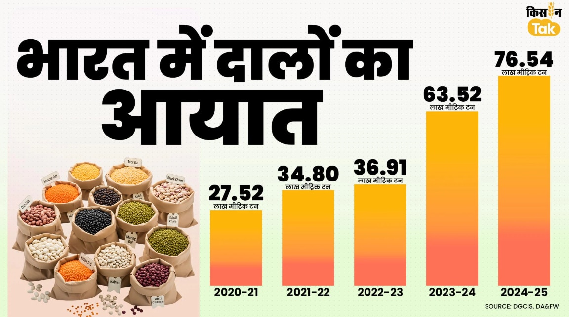 भारत में दालों का आयात