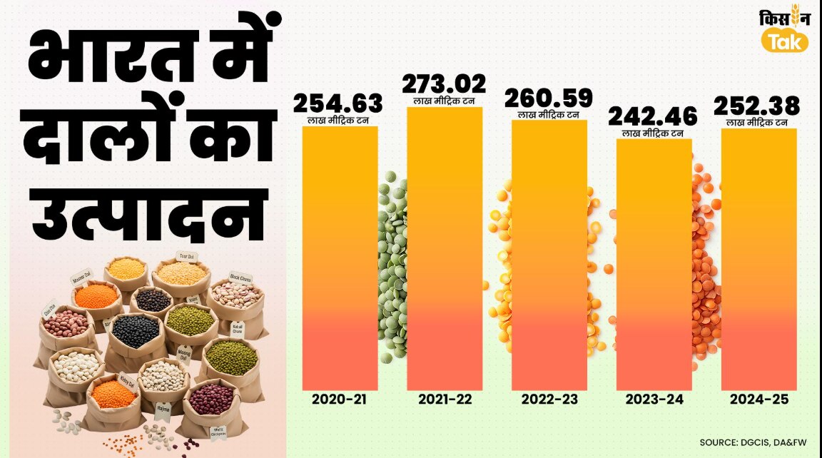 भारत में दालों का उत्पादन