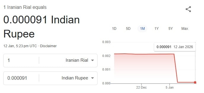 भारत के मुकाबले ईरानी रियाल
