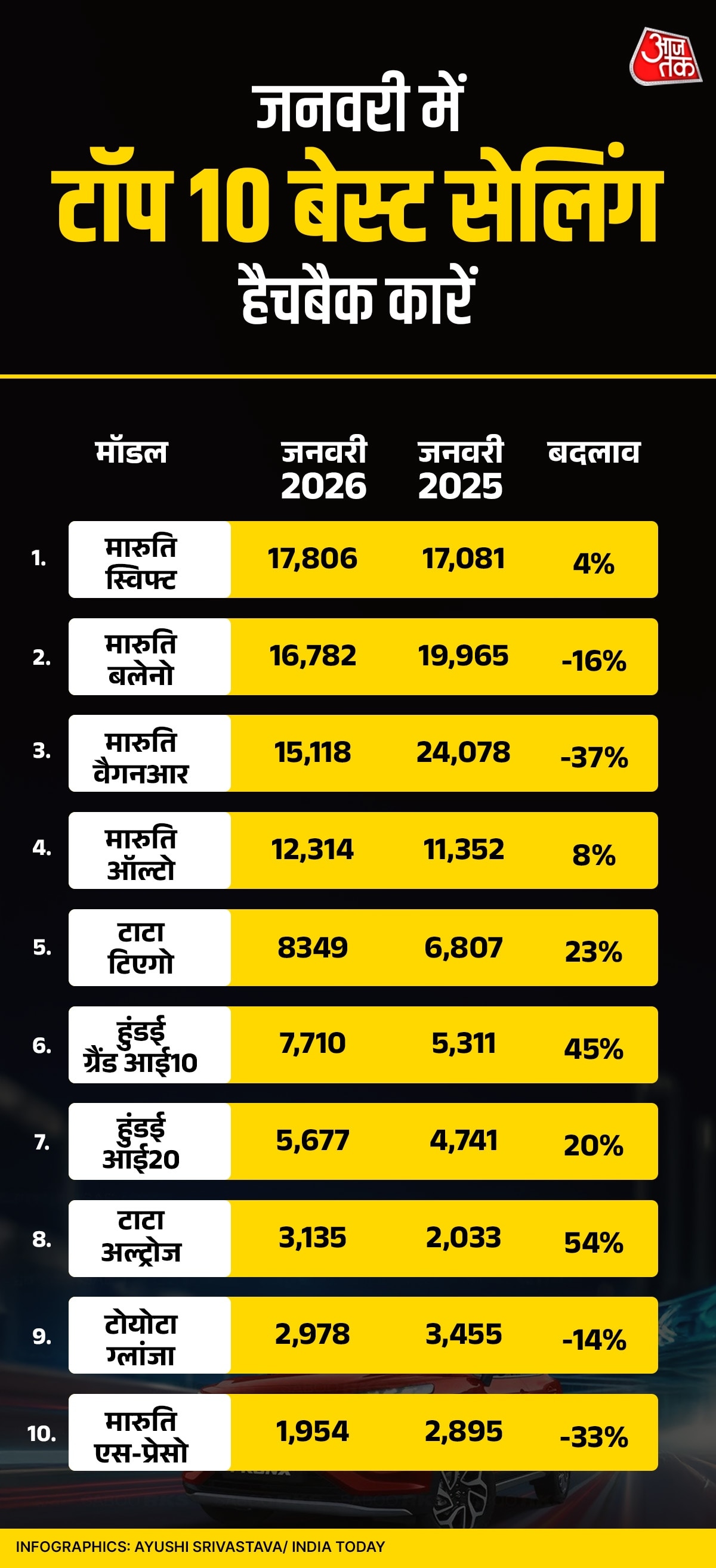 Best Selling Hatchback in January 2026