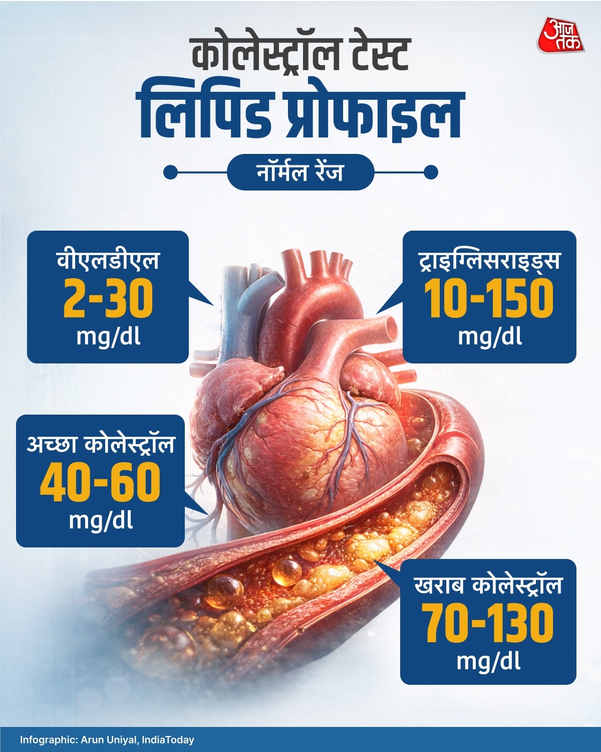 कितना कोलेस्ट्रॉल नॉर्मल होता है.