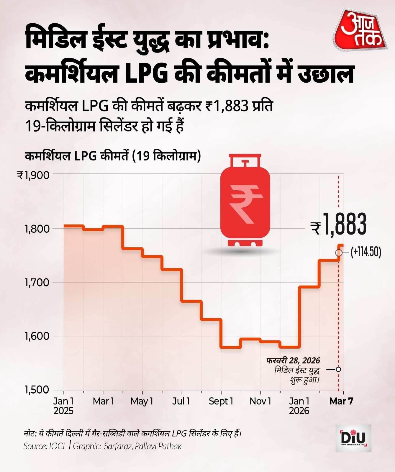 कमर्शियल एलपीजी की कमी से होटल-रेस्टोरेंट संकट में