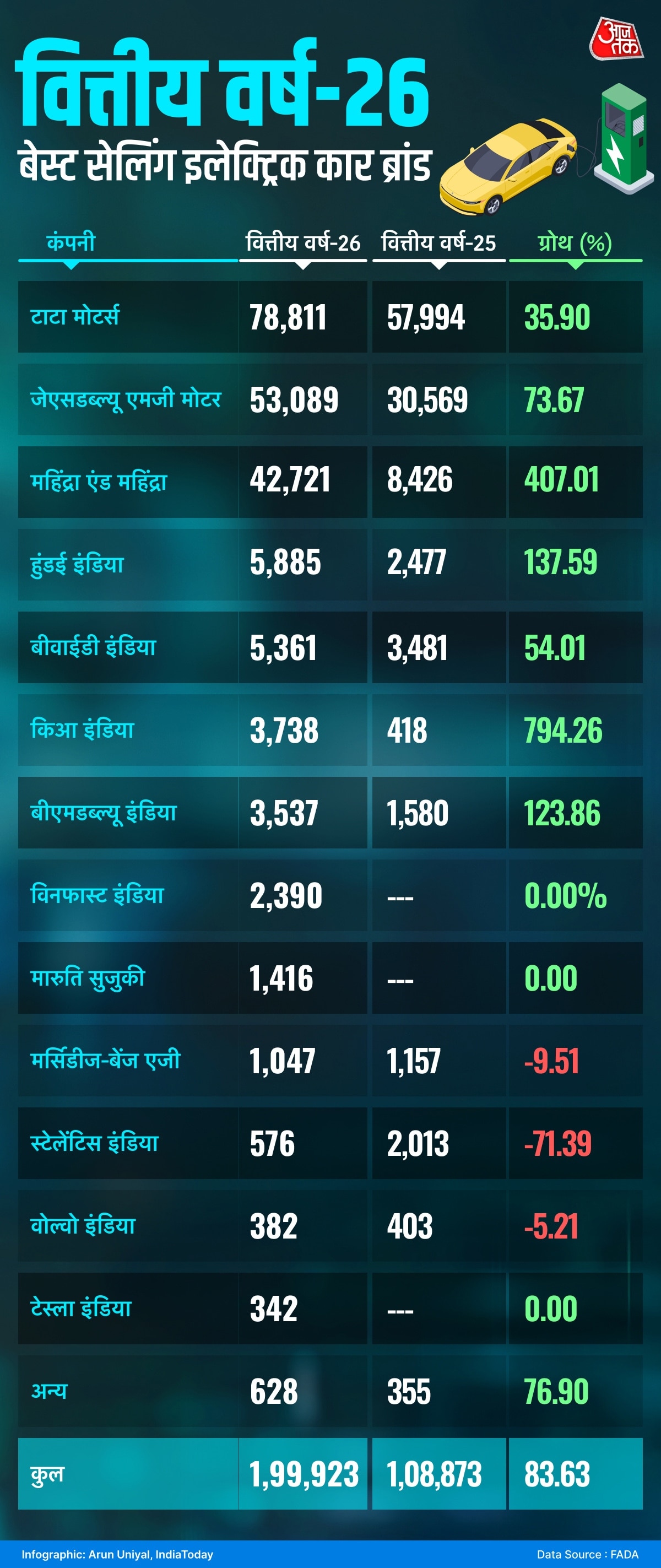 Electric Vehicle Sales FY26