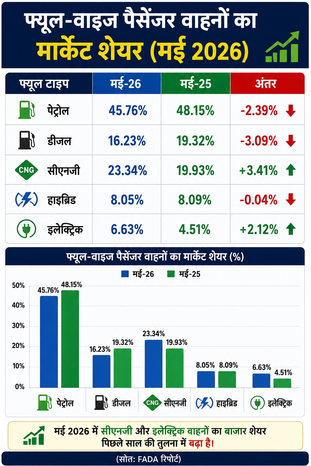 Fuel wise vehicle sales